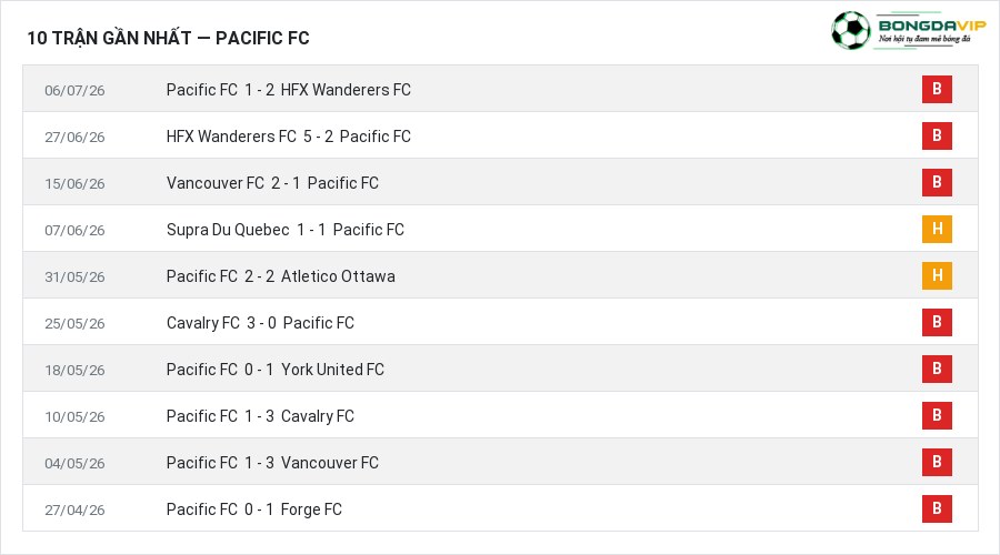 Phong độ Pacific FC 10 trận gần nhất