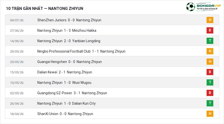 Phong độ Nantong Zhiyun 10 trận gần nhất