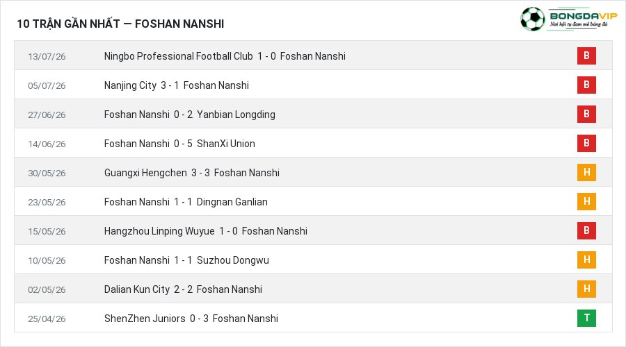 Phong độ Foshan Nanshi 10 trận gần nhất