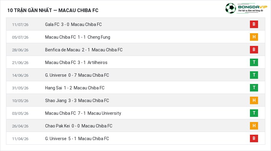 Phong độ Macau Chiba FC 10 trận gần nhất