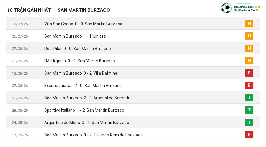 Phong độ San Martin Burzaco 10 trận gần nhất