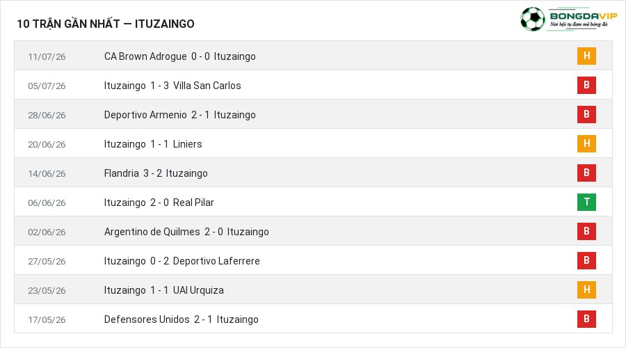 Phong độ Ituzaingo 10 trận gần nhất