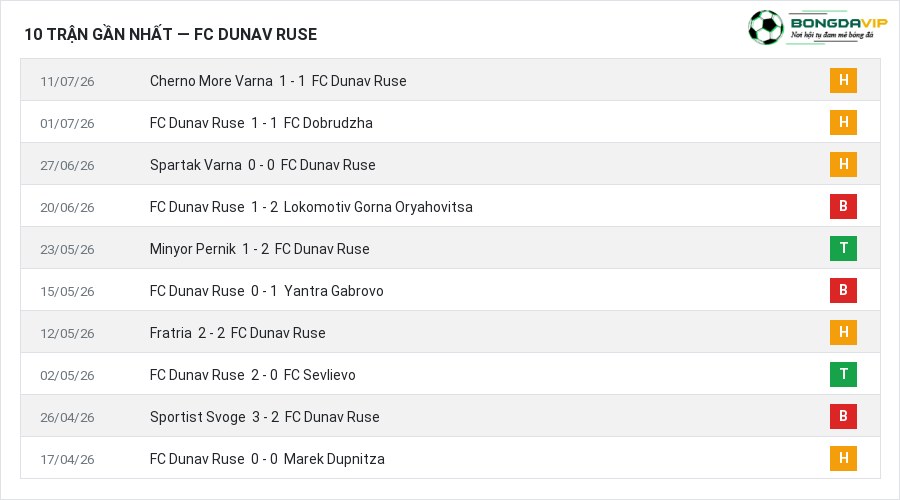 Phong độ FC Dunav Ruse 10 trận gần nhất