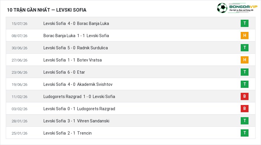 Phong độ Levski Sofia 10 trận gần nhất