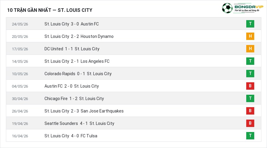 Phong độ St. Louis City 10 trận gần nhất