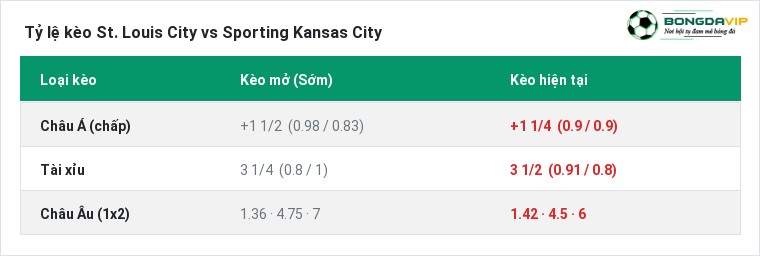 Tỷ lệ kèo St. Louis City vs Sporting Kansas City tại BongdaVIP