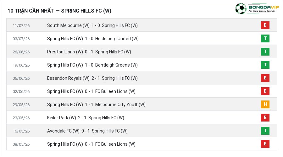 Phong độ Spring Hills FC (W) 10 trận gần nhất