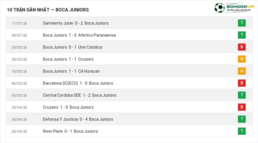 Phong độ Boca Juniors 10 trận gần nhất