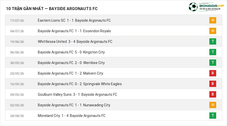 Phong độ Bayside Argonauts FC 10 trận gần nhất