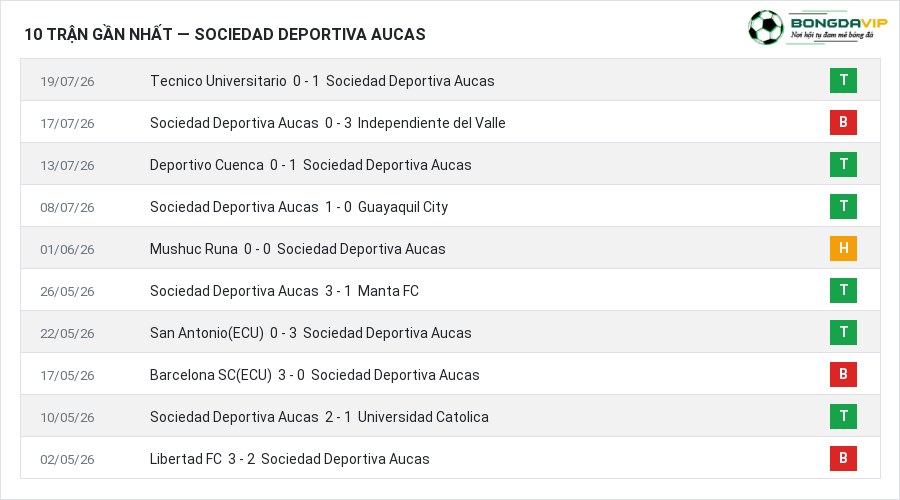 Phong độ Sociedad Deportiva Aucas 10 trận gần nhất