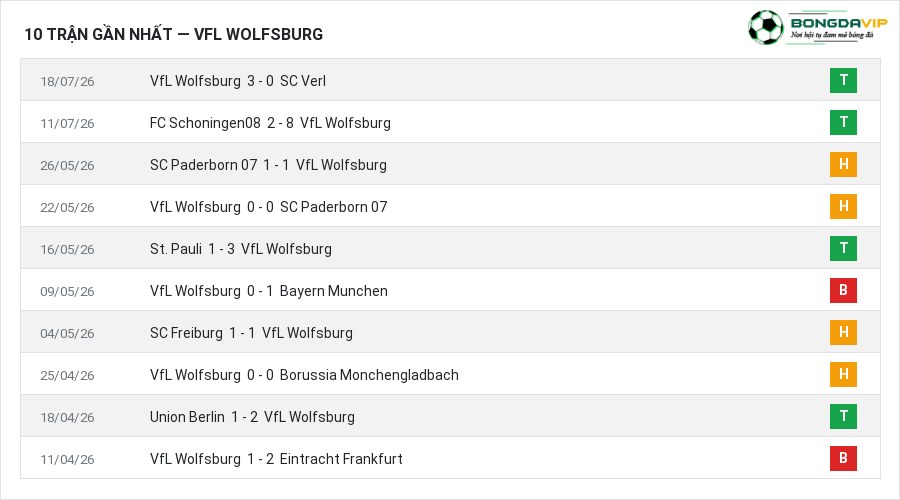 Phong độ VfL Wolfsburg 10 trận gần nhất