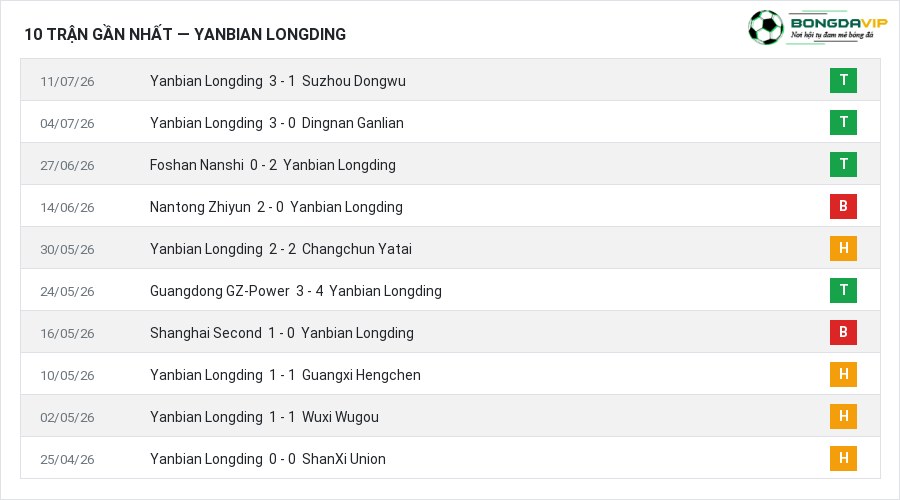 Phong độ Yanbian Longding 10 trận gần nhất