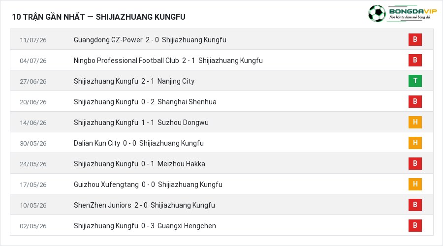 Phong độ Shijiazhuang Kungfu 10 trận gần nhất