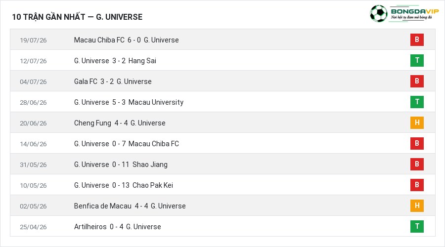 Phong độ G. Universe 10 trận gần nhất