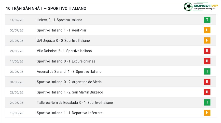 Phong độ Sportivo Italiano 10 trận gần nhất
