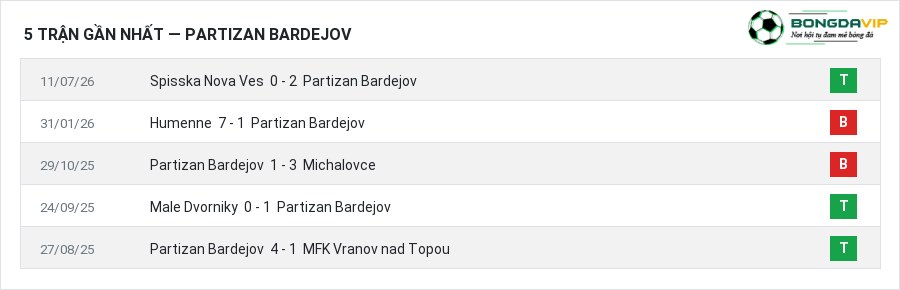 Phong độ Partizan Bardejov 5 trận gần nhất