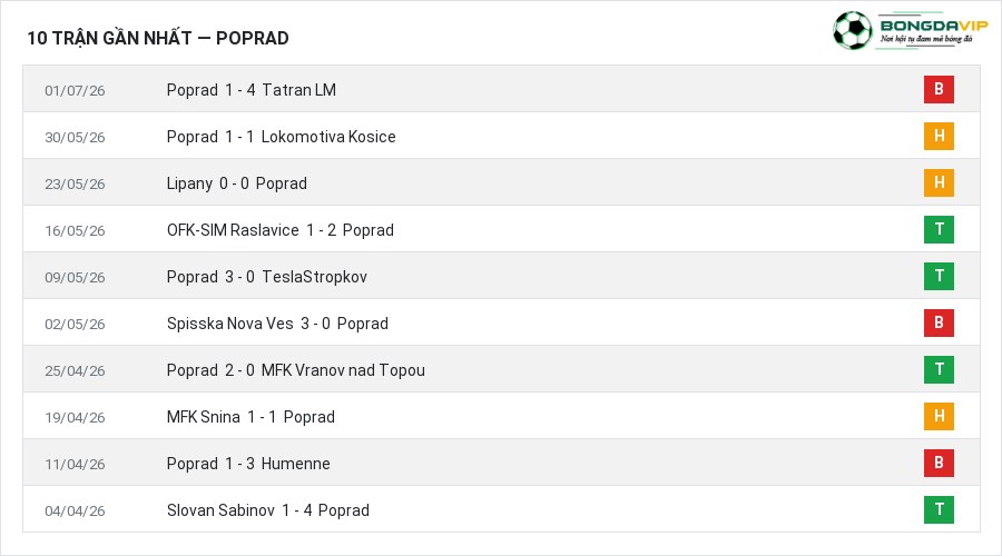 Phong độ Poprad 10 trận gần nhất