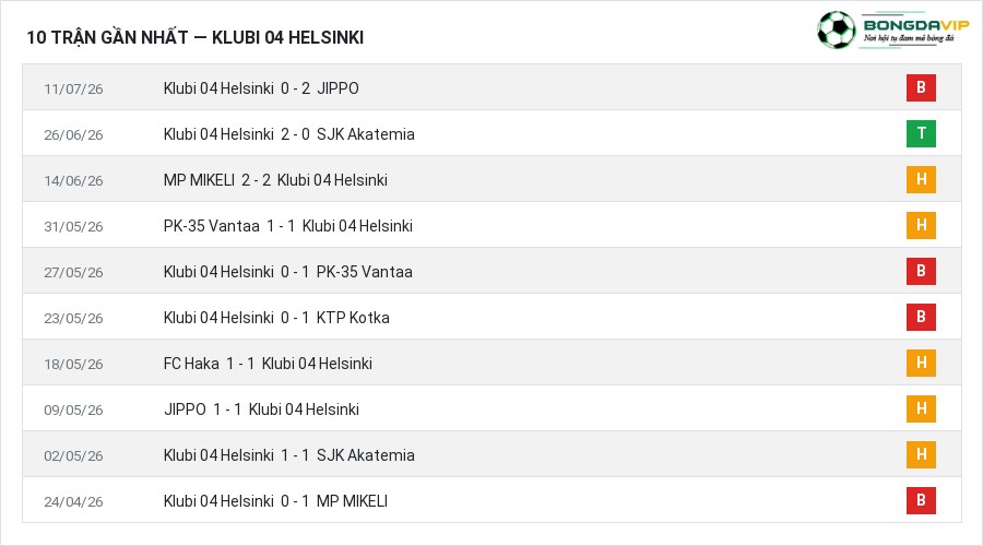 Phong độ Klubi 04 Helsinki 10 trận gần nhất