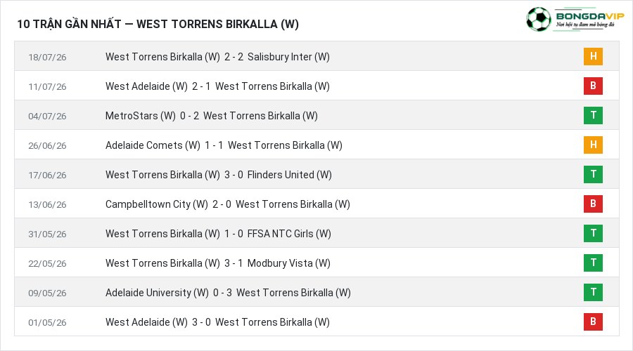 Phong độ West Torrens Birkalla (W) 10 trận gần nhất