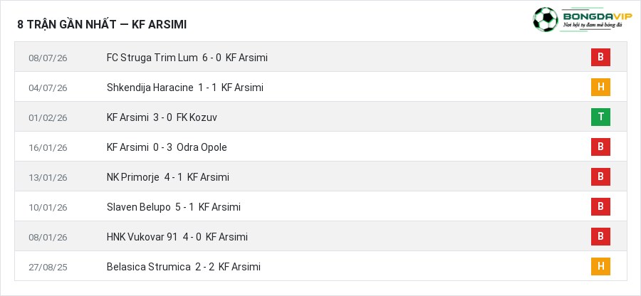 Phong độ KF Arsimi 8 trận gần nhất