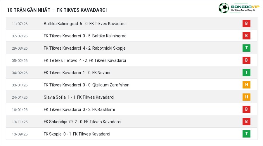 Phong độ FK Tikves Kavadarci 10 trận gần nhất