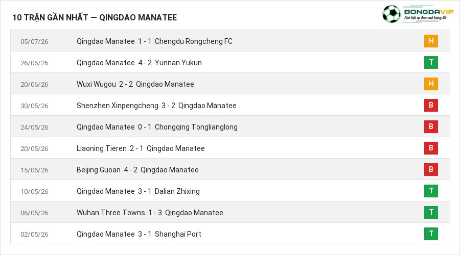 Phong độ Qingdao Manatee 10 trận gần nhất