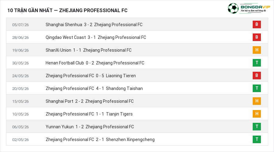 Phong độ Zhejiang Professional FC 10 trận gần nhất