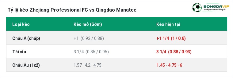 Tỷ lệ kèo Zhejiang Professional FC vs Qingdao Manatee tại BongdaVIP