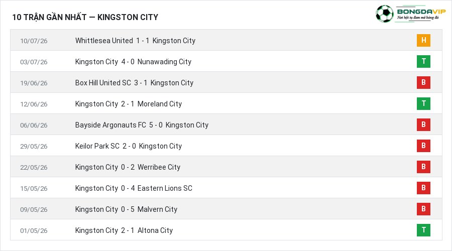 Phong độ Kingston City 10 trận gần nhất