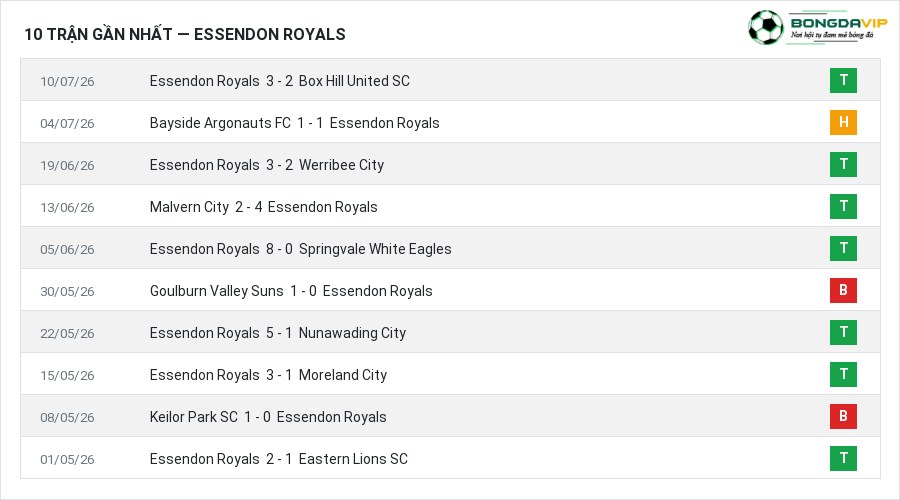 Phong độ Essendon Royals 10 trận gần nhất