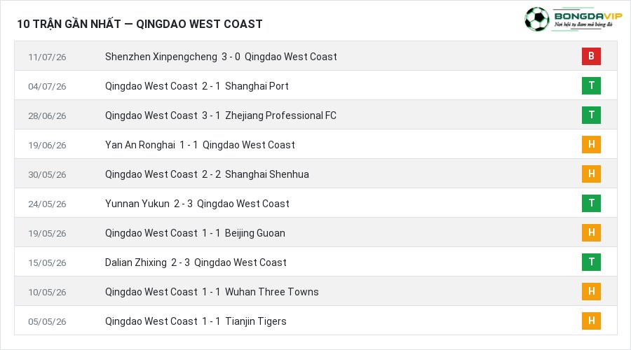 Phong độ Qingdao West Coast 10 trận gần nhất
