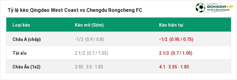 Tỷ lệ kèo Qingdao West Coast vs Chengdu Rongcheng FC tại BongdaVIP
