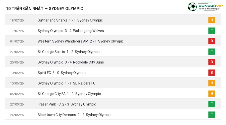 Phong độ Sydney Olympic 10 trận gần nhất