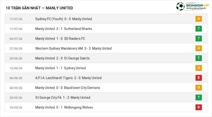 Phong độ Manly United 10 trận gần nhất