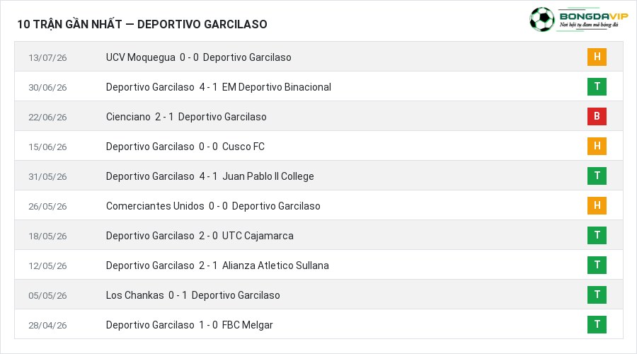 Phong độ Deportivo Garcilaso 10 trận gần nhất