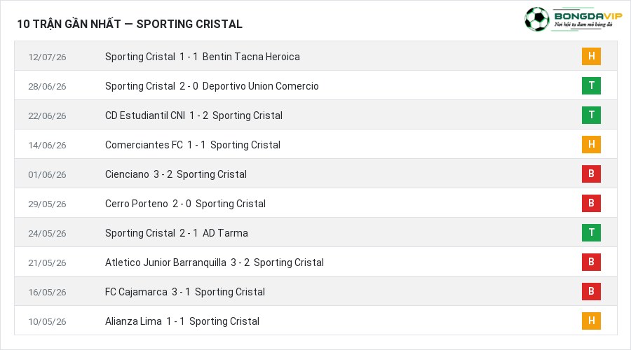 Phong độ Sporting Cristal 10 trận gần nhất