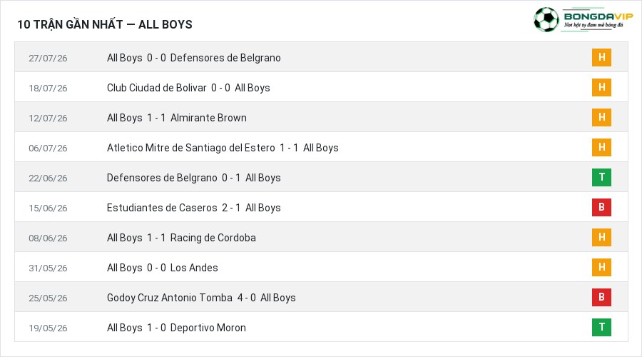 Phong độ All Boys 10 trận gần nhất