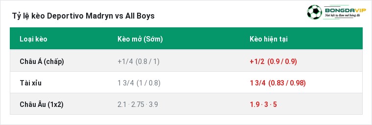 Tỷ lệ kèo Deportivo Madryn vs All Boys tại BongdaVIP