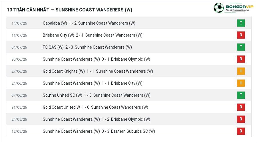 Phong độ Sunshine Coast Wanderers (W) 10 trận gần nhất