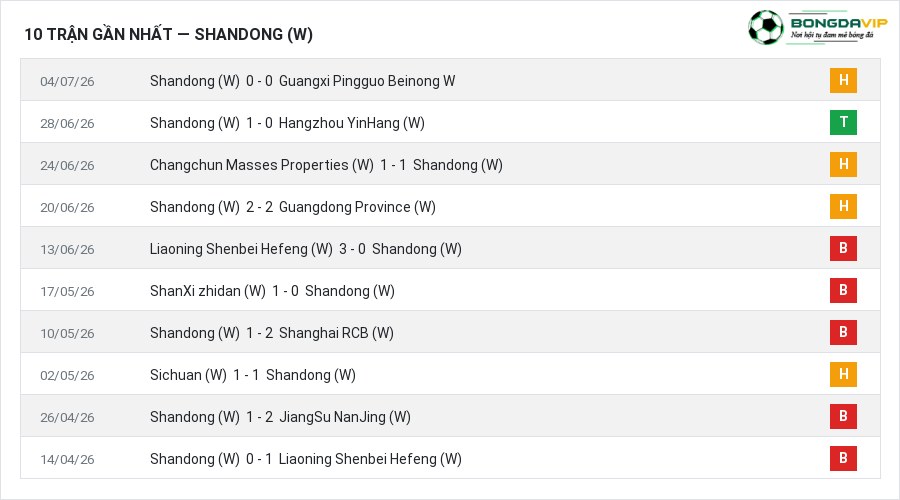 Phong độ Shandong (W) 10 trận gần nhất
