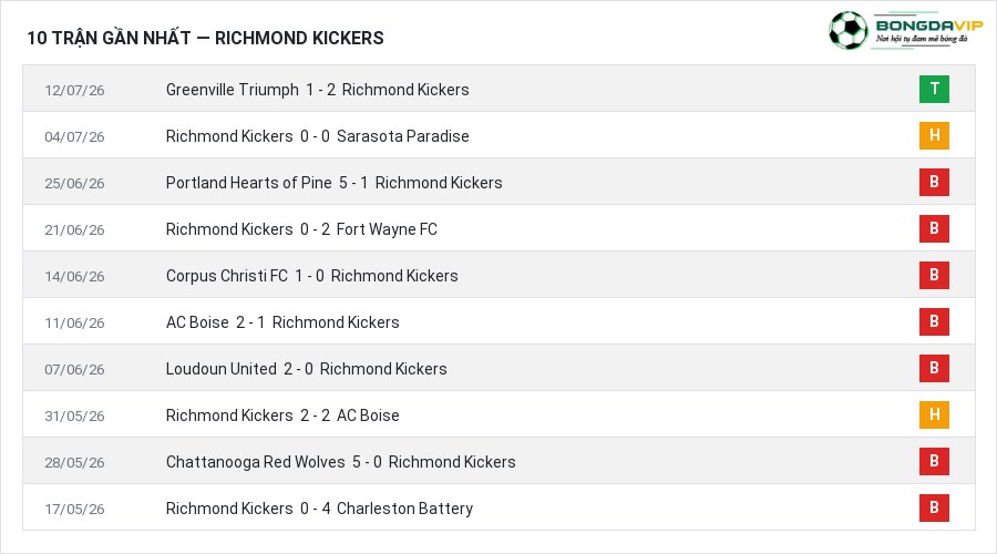 Phong độ Richmond Kickers 10 trận gần nhất