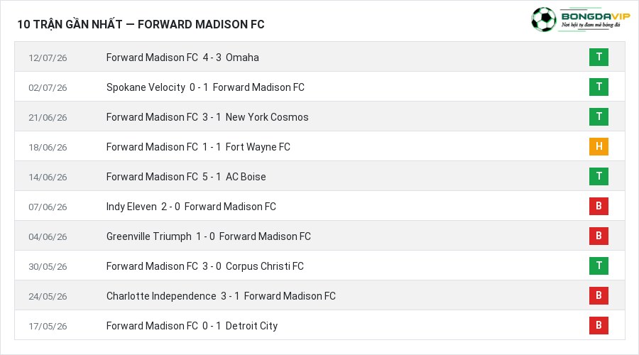 Phong độ Forward Madison FC 10 trận gần nhất