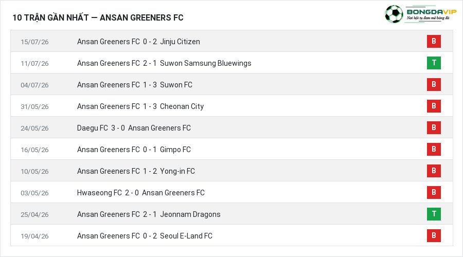 Phong độ Ansan Greeners FC 10 trận gần nhất