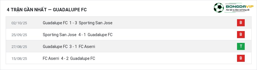 Phong độ Guadalupe FC 4 trận gần nhất