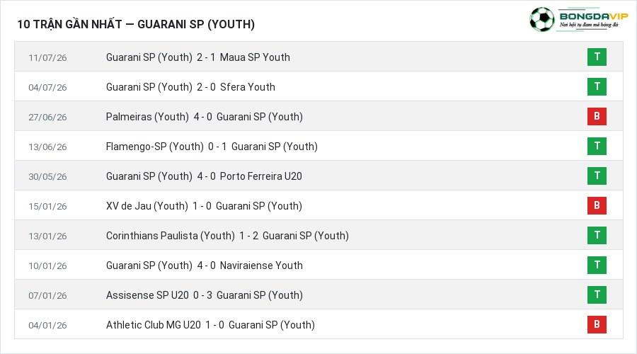 Phong độ Guarani SP (Youth) 10 trận gần nhất