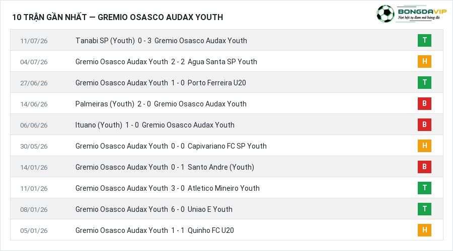 Phong độ Gremio Osasco Audax Youth 10 trận gần nhất