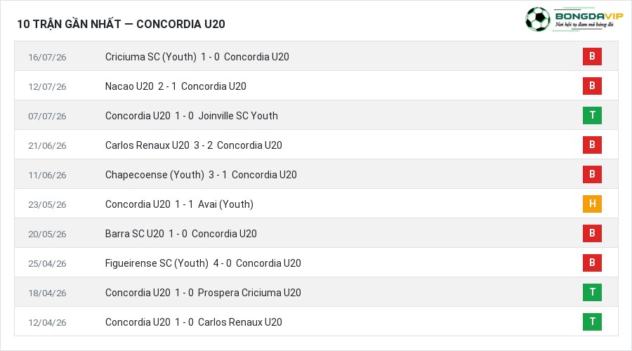 Phong độ Concordia U20 10 trận gần nhất