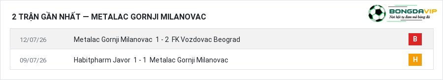 Phong độ Metalac Gornji Milanovac 2 trận gần nhất