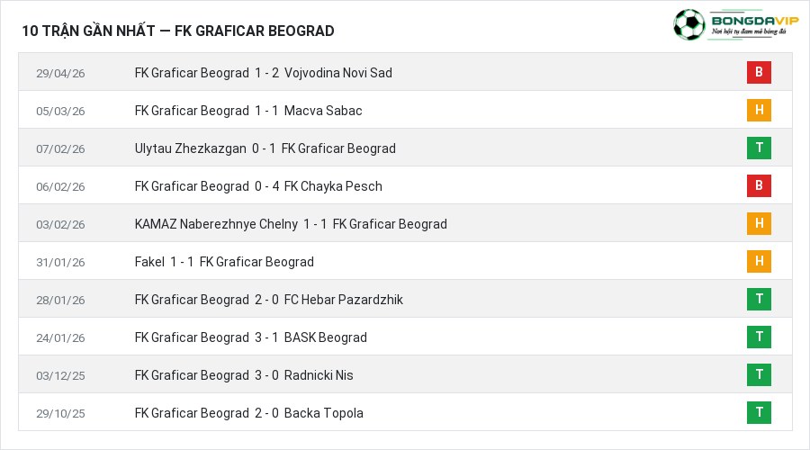 Phong độ FK Graficar Beograd 10 trận gần nhất
