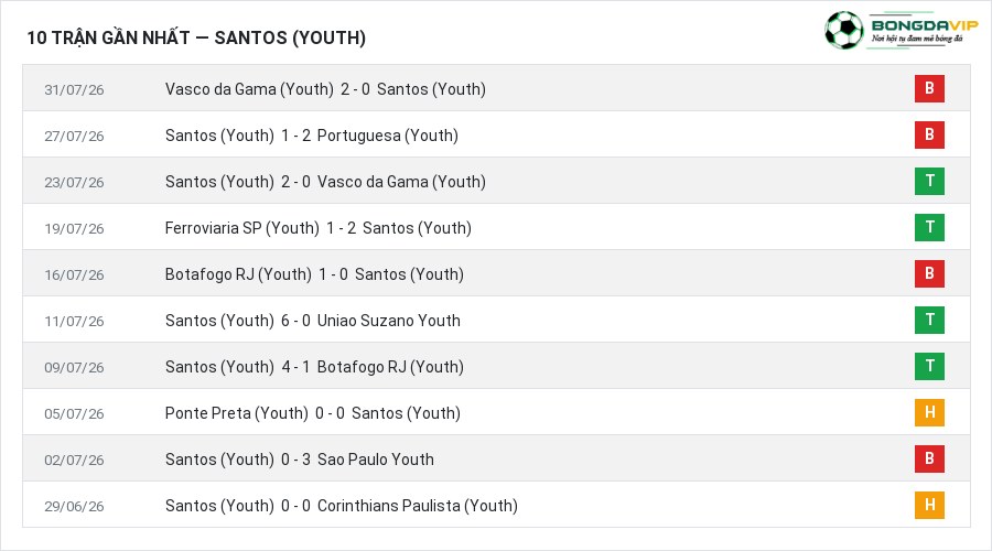 Phong độ Santos (Youth) 10 trận gần nhất